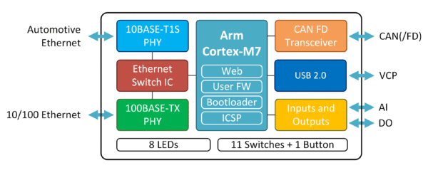 10BASE-T1S Media Gateway - Image 5